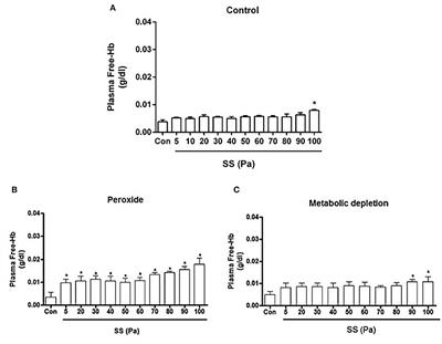 A Novel Fragmentation Sensitivity Index Determines the Susceptibility of Red Blood Cells to Mechanical Trauma